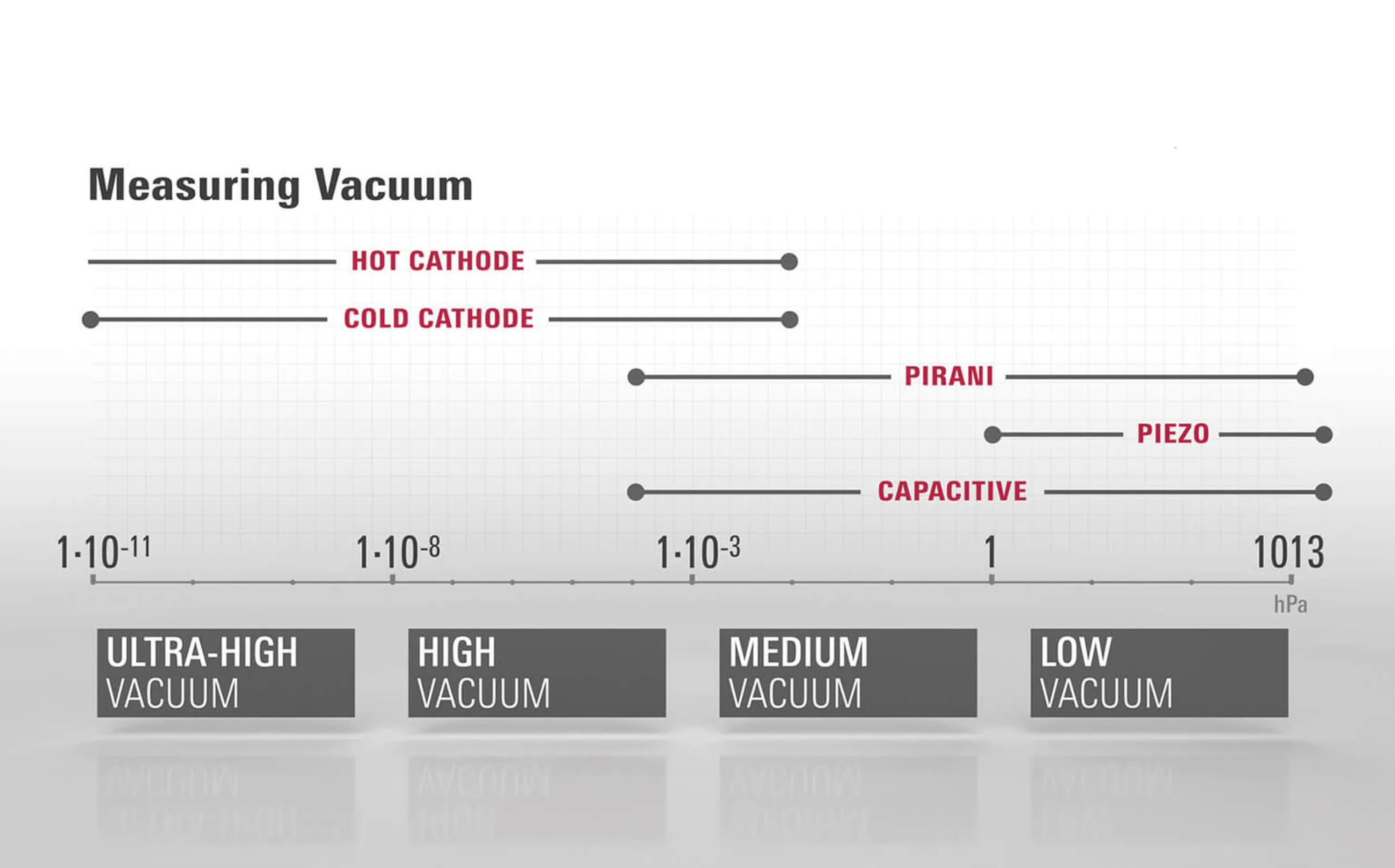 Vacuum Gauges